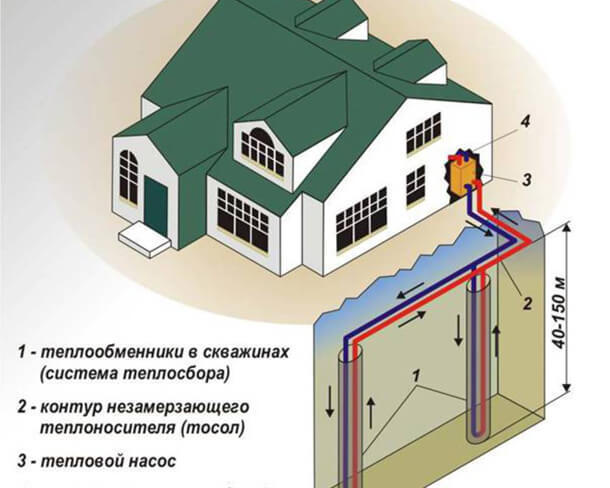 Mga kahaliling mapagkukunan ng pag-init ng isang bahay sa bansa: isang pangkalahatang-ideya ng mga eco system