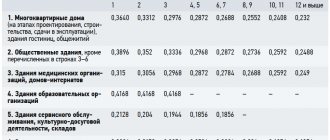 Analyse af ændring nr. 1 til SP 50.13330.2012 Termisk beskyttelse af bygninger. 11/2019. Foto 1