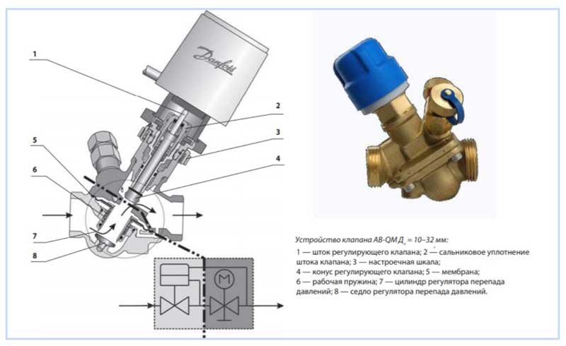 Injap pengimbang automatik Danfoss