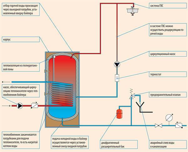 Ang layer-by-layer boiler ay angkop para sa pagpainit ng mga bahay sa bansa