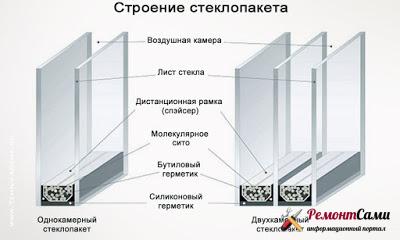 Double-glazed window pagguhit