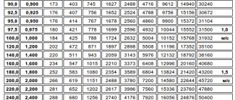 Pour calculer le débit, vous devez connaître son diamètre