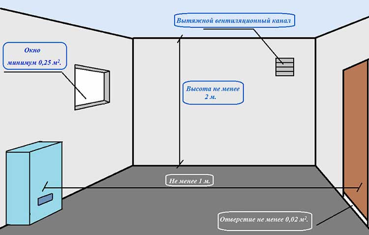 Mga kasalukuyang kinakailangan para sa silid para sa pag-install ng mga gas boiler