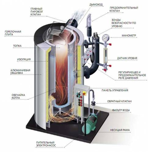 Paggawa ng isang steam boiler