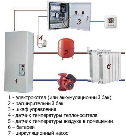 Ang electric boiler na nagpapainit ng isang kahoy na bahay