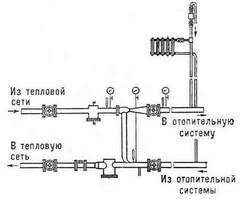 Ang unit ng elevator ng sistema ng pag-init: ang prinsipyo ng pagpapatakbo ng yunit ng elevator ng sistema ng pag-init, diagram