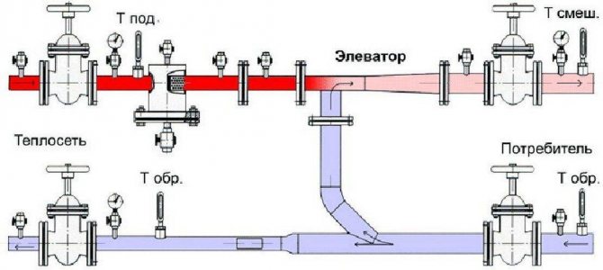 Ang unit ng elevator ng sistema ng pag-init: ang prinsipyo ng pagpapatakbo ng yunit ng elevator ng sistema ng pag-init, diagram