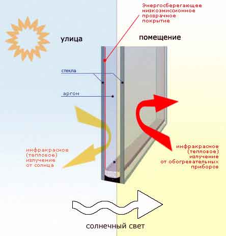 energibesparende glas til vinduer