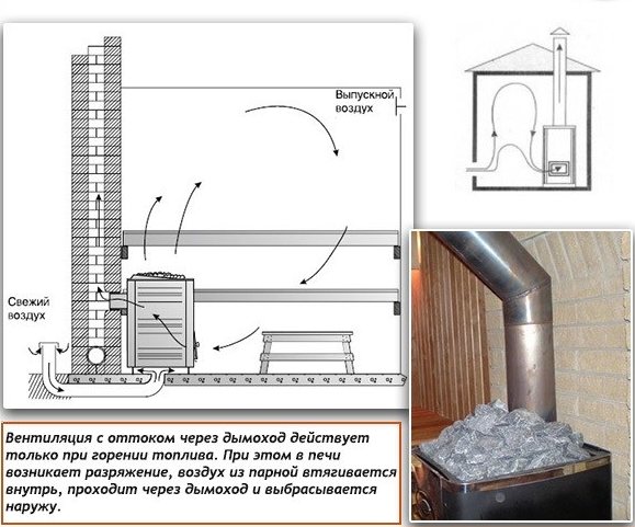 Likas na bentilasyon sa sauna na may pag-agos sa pamamagitan ng tsimenea