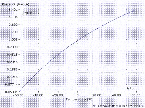 Liquid-gas phase diagram para sa butane