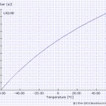 Liquid-gas phase diagram para sa propane