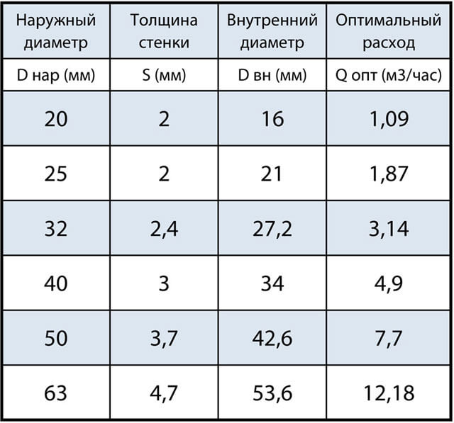 formule de calcul de l'eau sur la section transversale d'un tuyau