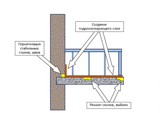 larawan: scheme ng waterproofing ng balkonahe