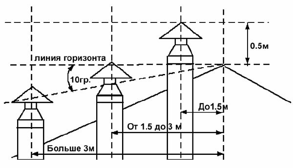 Larawan - isang diagram ng pag-install ng isang generator ng usok upang matiyak ang mahusay na traksyon