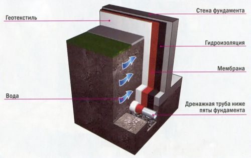 Ang waterproofing sa basement at basement