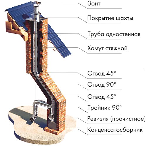 Liner-type brick chimney sa seksyon