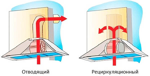 Ang pangunahing pagkakaiba sa pagitan ng dalawang uri ng mga hood ay ang exhaust hood na nangangailangan ng isang air duct upang alisin ang hangin mula sa kusina. Sa kabaligtaran ng recirculate - nililinis ang hangin sa isang filter ng uling at pinakain ito pabalik sa kusina