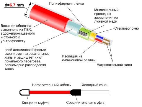 Diagram ng impormasyon ng pag-init ng cable