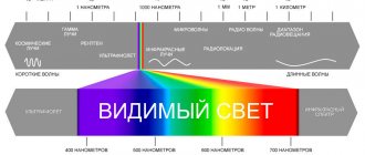 Infrared radiation sa spectrum ng radiation radiation