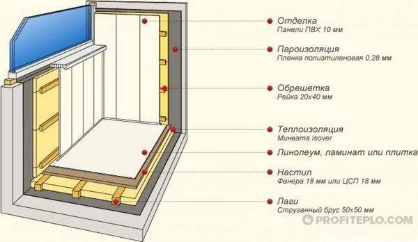 Sådan isoleres en loggia korrekt indefra: instruktioner med illustrationer til isolering af en loggia med dine egne hænder