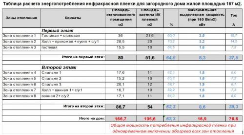 Comment calculer le chauffage par le sol infrarouge