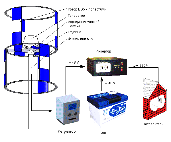 Paano gumawa ng isang generator ng hangin gamit ang iyong sariling mga kamay