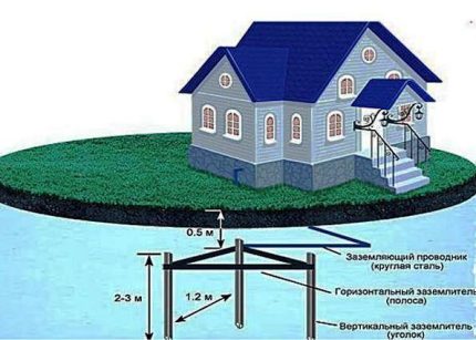 Paano gumawa ng saligan para sa isang gas boiler