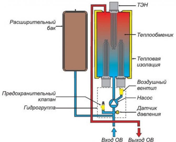 aling boiler ang mas mahusay para sa isang pribadong bahay na 150 sq m