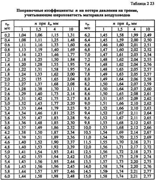 Mga calculator para sa pagkalkula ng mga parameter ng sistema ng bentilasyon