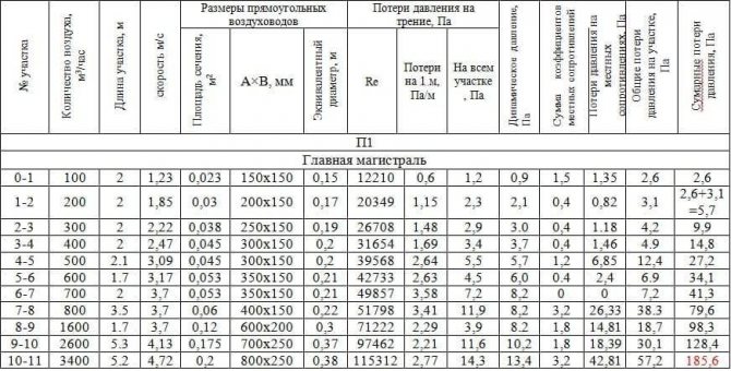 Mga calculator para sa pagkalkula ng mga parameter ng sistema ng bentilasyon