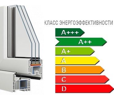 billede af energieffektivitetsklasser af vinduer