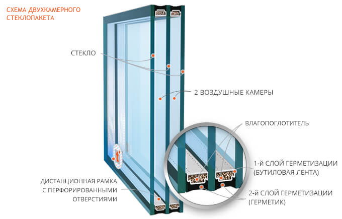 larawan ng isang double-glazed window