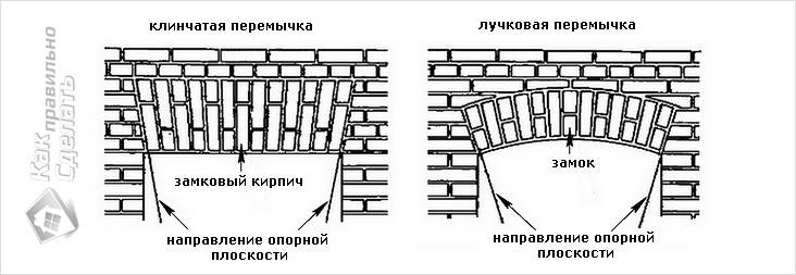 Pagtula ni Lintel