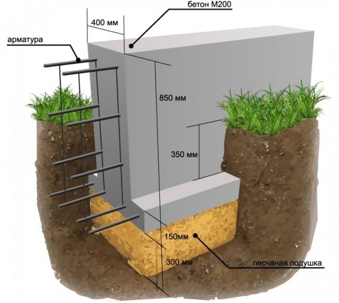 Betonstrimler fundament design