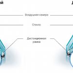 Construcția unității de sticlă