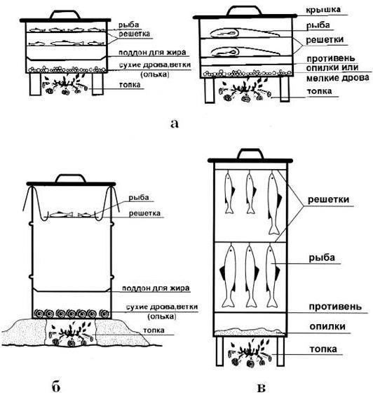 Do-it-yourself smokehouse mula sa oven