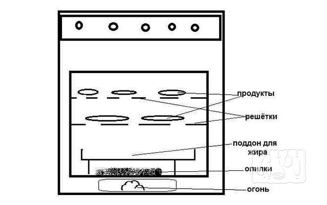 Do-it-yourself smokehouse mula sa oven