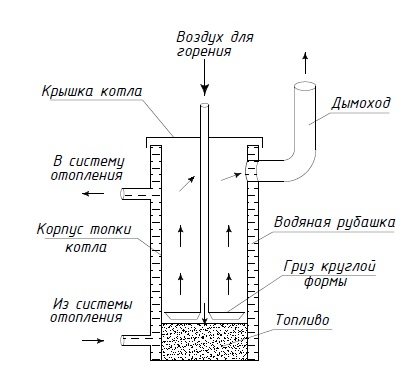 do-it-sarili mong boiler ng sup