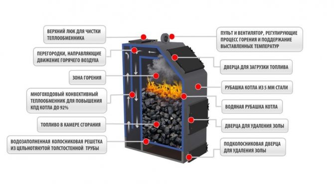 Lingguhang aparato ng boiler at prinsipyo ng pagpapatakbo