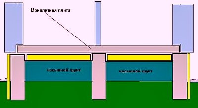 Nag-o-overlap ang monolithic sa lupa (nasuspindeng sahig)