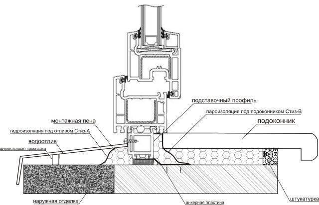 Installation af plastvinduer i overensstemmelse med GOST - detaljerede instruktioner