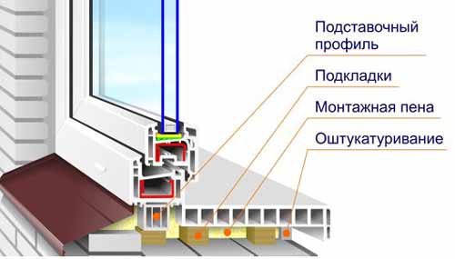 Pag-install ng mga window sill at slope