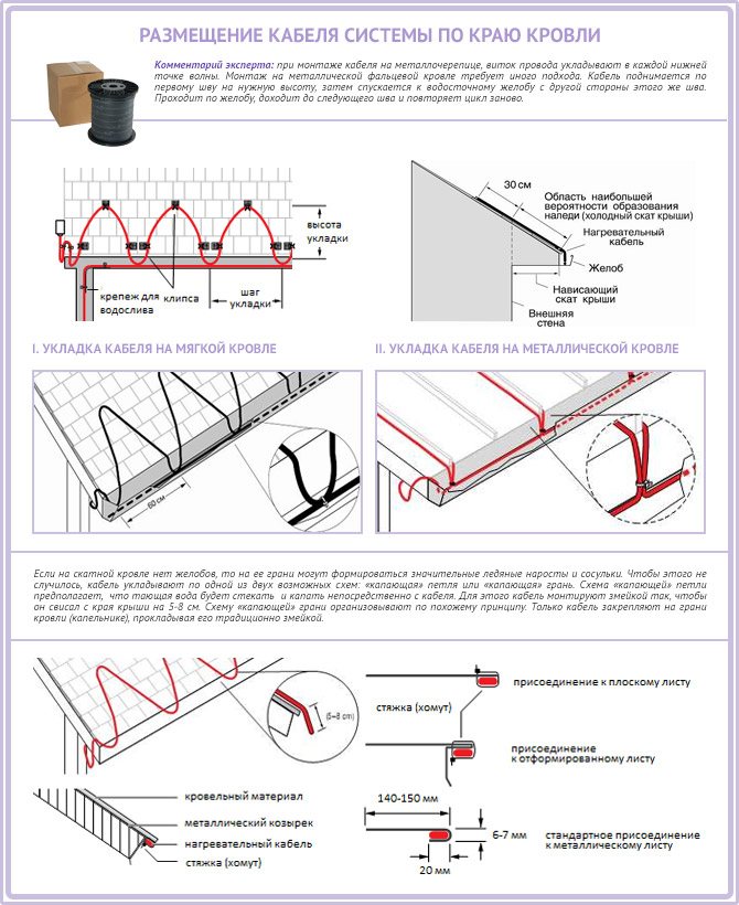 Installation af anti-icing-system ved kanten af ​​taget