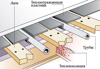 installation af gulvvarme