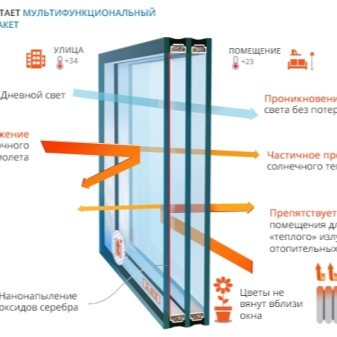 Multifunktionelt dobbeltvindue: hvad er det, forskellen med energibesparende, anmeldelser