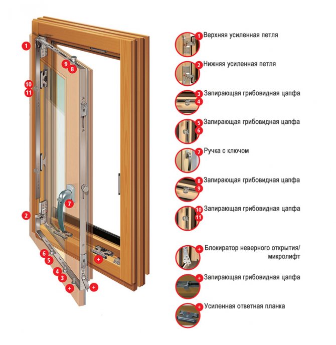 Ipinapakita ng pigura ang mga pangunahing elemento ng mga kahoy na window fittings