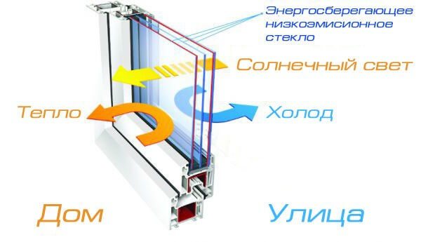 lavemissionsglas