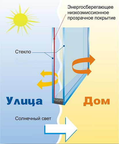 lavemissionsglas