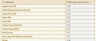 Обем на водата в някои алуминиеви радиатори