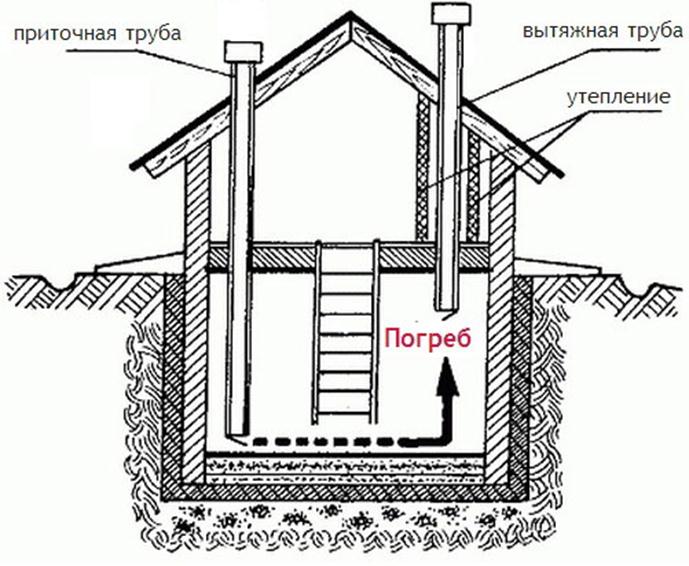 Arrangement af ventilationsåbninger i kælderen i en boligbygning ifølge SNiP